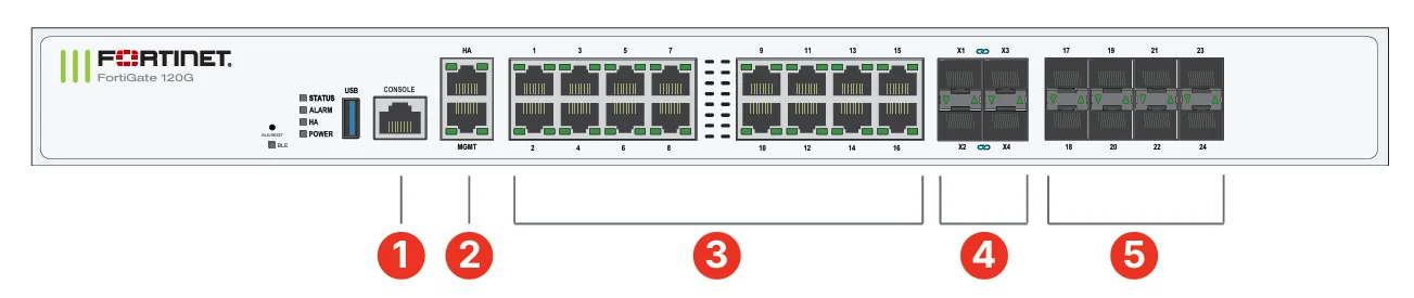 FortiGate 120G Front Panel